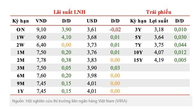Lãi suất qua đêm liên ngân hàng “nhảy vọt” lên 9,1%, chuyện gì đang xảy ra?