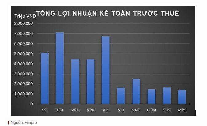Ngành chứng khoán bùng nổ lợi nhuận, nhiều doanh nghiệp lập đỉnh
