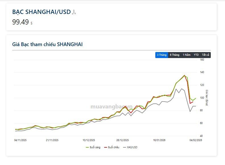 Giá bạc Thượng Hải áp sát mốc 100 USD/oz, chênh lệch với COMEX vẫn ở mức cao