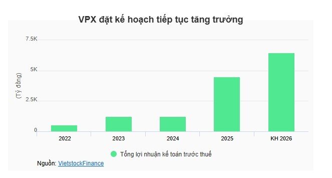 Sau năm 2025 bứt phá, VPBankS hé lộ kế hoạch tăng trưởng mạnh trong 2026