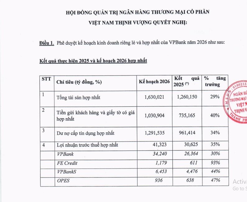 VPBank đặt mục tiêu trở thành ngân hàng tư nhân đầu tiên lãi 40.000 tỷ đồng/năm