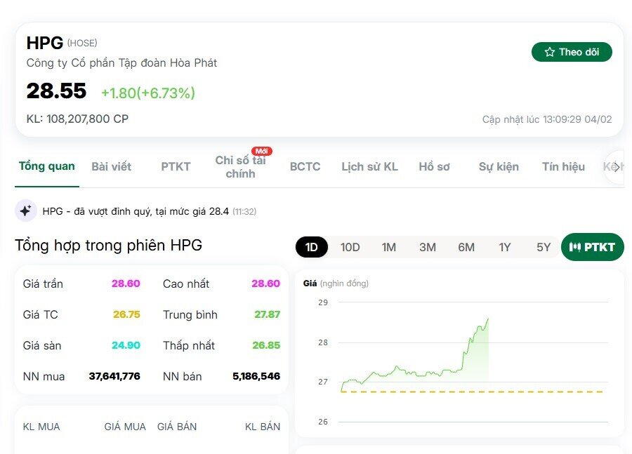 HPG “đi ngược sóng”, tăng hơn 6% khi VN-Index mất 25 điểm
