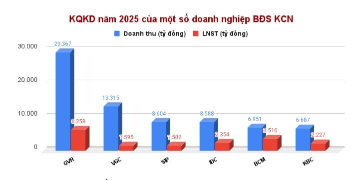 Chu kỳ mới của cổ phiếu BĐS KCN đã bắt đầu?