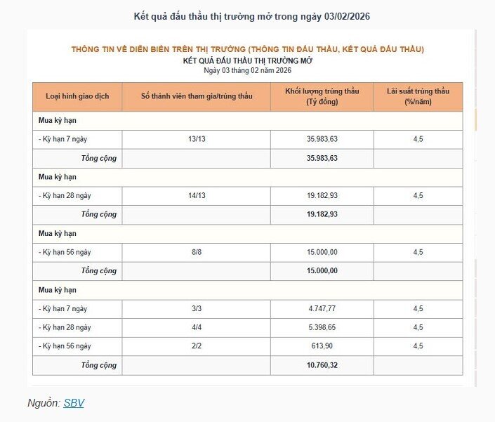 Hai phiên liên tiếp, NHNN bơm kỷ lục hơn 160,000 tỷ đồng qua OMO