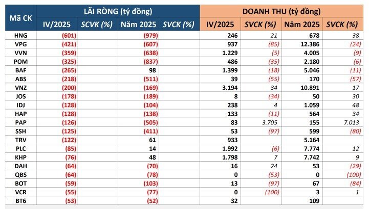 Lộ diện 5 doanh nghiệp lỗ nặng nhất quý 4/2025