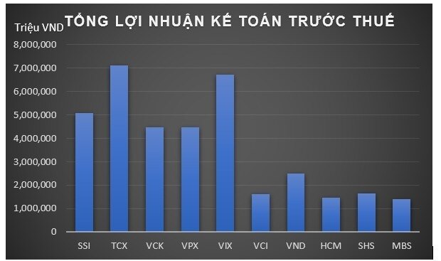 Vì đâu lợi nhuận chứng khoán lập đỉnh?