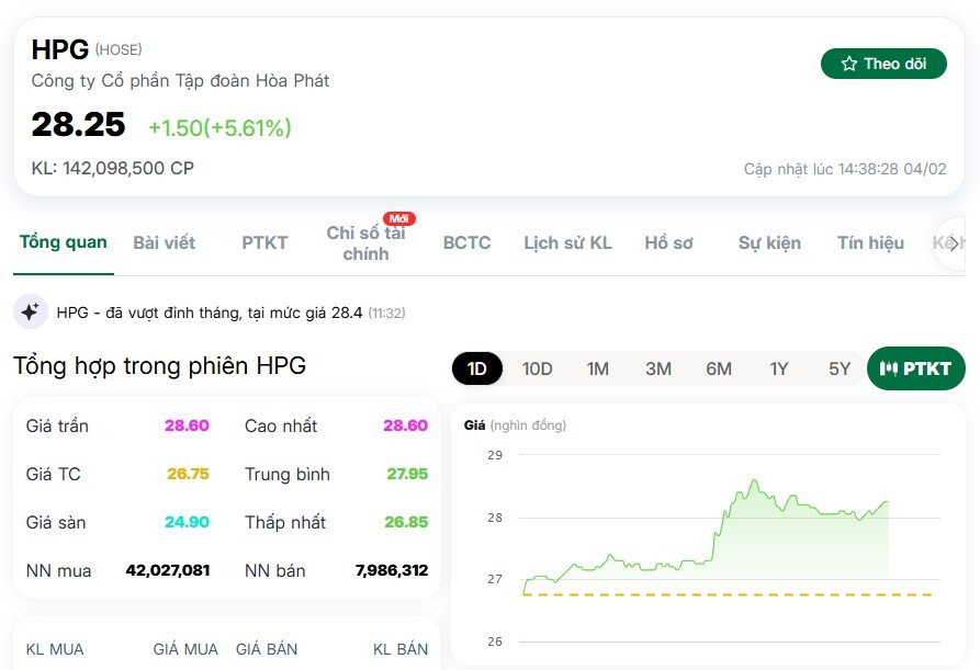 Dòng tiền cuồn cuộn vào cổ thép, HPG giao dịch bùng nổ 130 triệu đơn vị