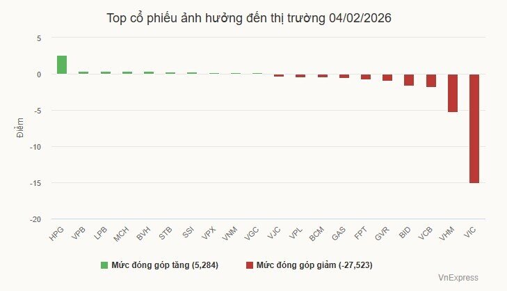 VN-Index xuống thấp nhất một tháng