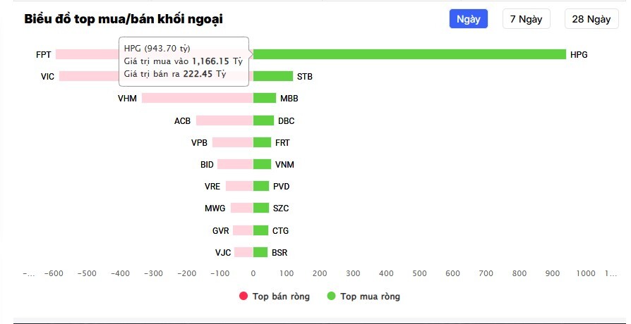 Dòng tiền cuồn cuộn vào cổ thép, HPG giao dịch bùng nổ 130 triệu đơn vị
