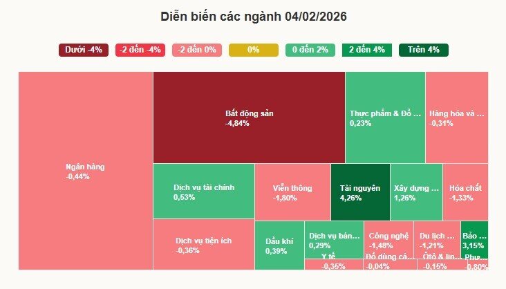 VN-Index xuống thấp nhất một tháng