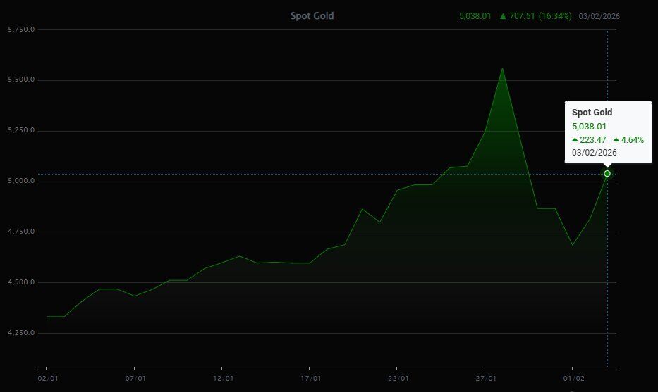 Vàng thế giới “hồi sinh”, quay lại mốc 5.000 USD/ounce