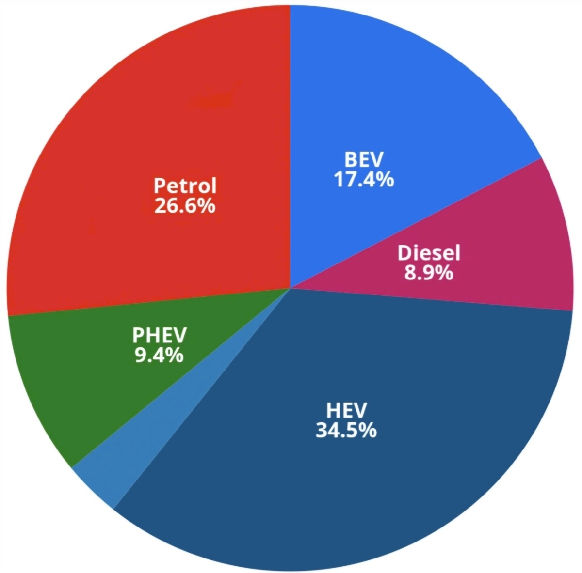 Xe điện chính thức vượt xe xăng ở châu Âu, kỷ nguyên mới đã bắt đầu