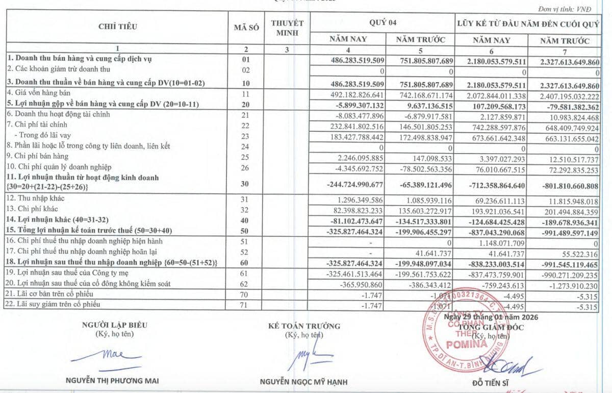 Doanh nghiệp thép lỗ nặng, vốn chủ sở hữu âm hơn 600 tỷ: Vì sao cổ phiếu vẫn “thăng hoa” trên sàn?