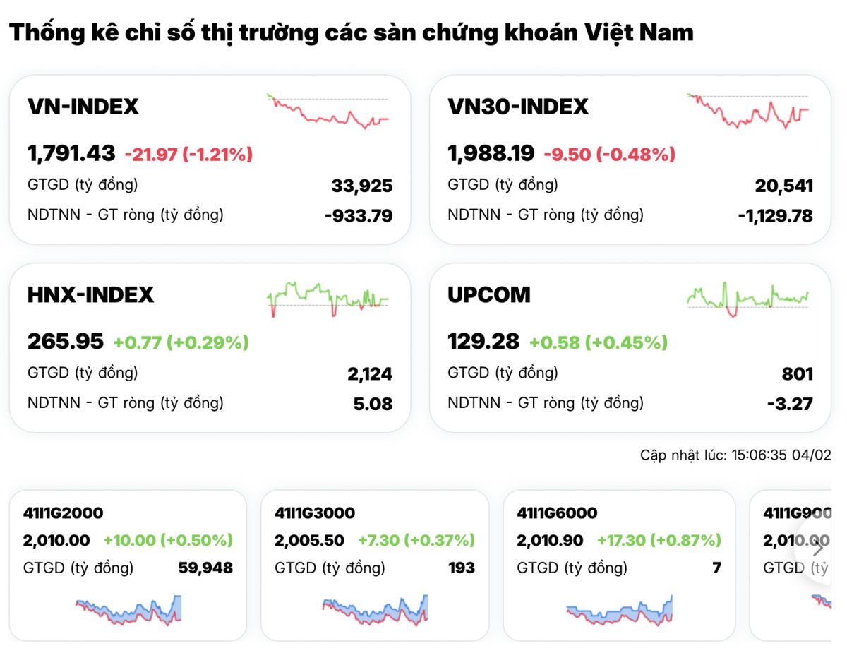 VN-Index giảm sâu nhất châu Á, vì sao midcap và cổ phiếu “ngủ yên” lại bật xanh?