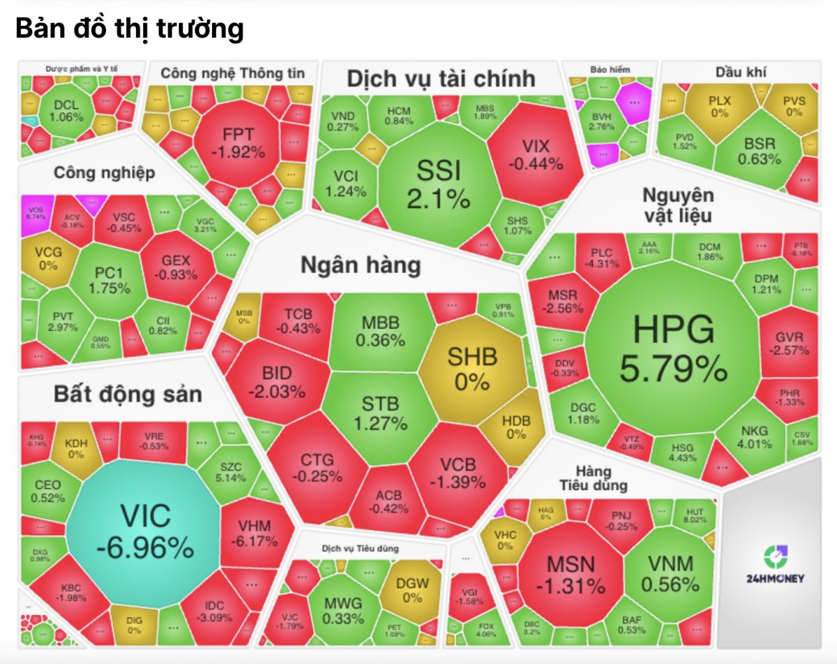 VN-Index giảm sâu nhất châu Á, vì sao midcap và cổ phiếu “ngủ yên” lại bật xanh?