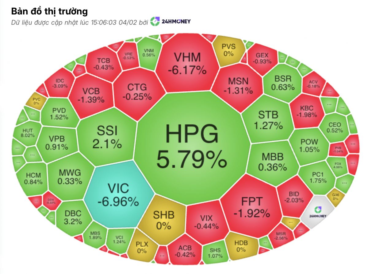 VN-Index giảm sâu nhất châu Á, vì sao midcap và cổ phiếu “ngủ yên” lại bật xanh?