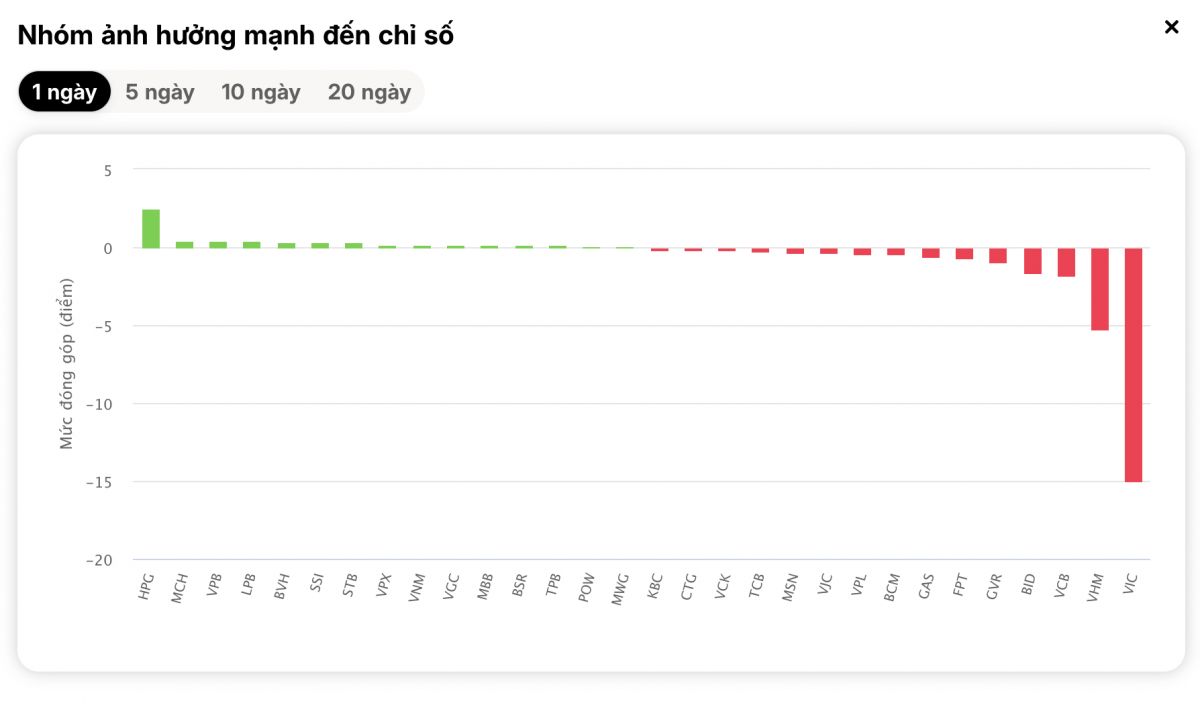VN-Index giảm sâu nhất châu Á, vì sao midcap và cổ phiếu “ngủ yên” lại bật xanh?