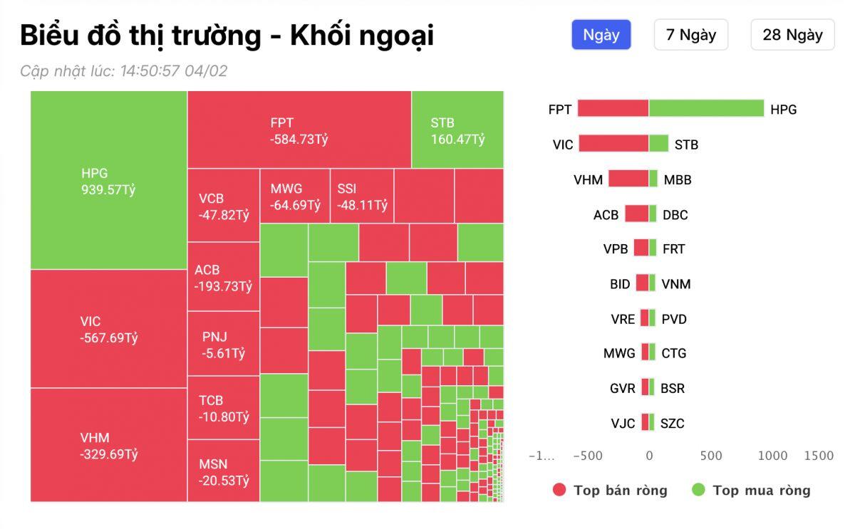 Khối ngoại tung gần 1.000 tỷ đồng "gom" 1 cổ phiếu Bluechips