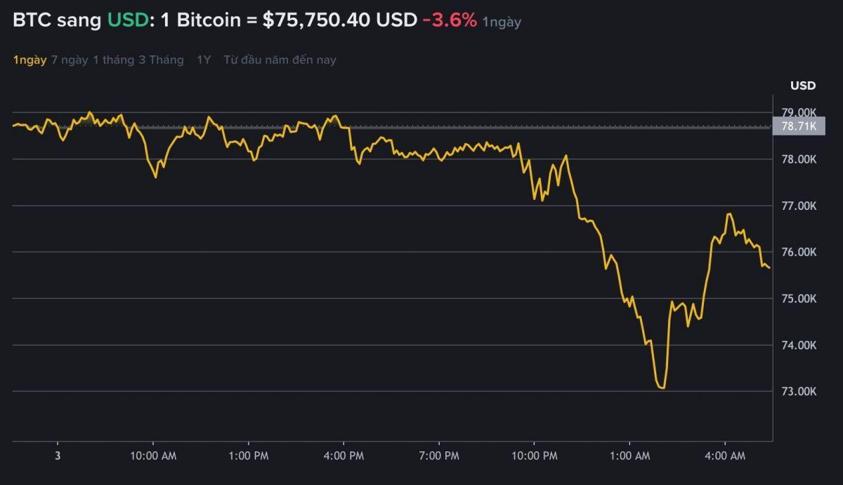 Vàng đã quay lại, Bitcoin còn ở đâu?