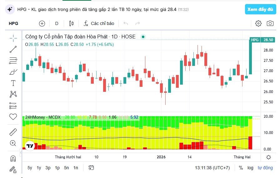 HPG “đi ngược sóng”, tăng hơn 6% khi VN-Index mất 25 điểm