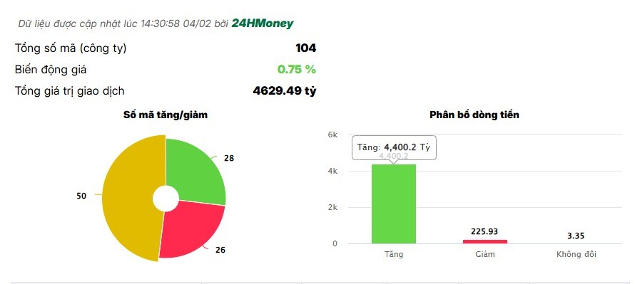 Dòng tiền cuồn cuộn vào cổ thép, HPG giao dịch bùng nổ 130 triệu đơn vị