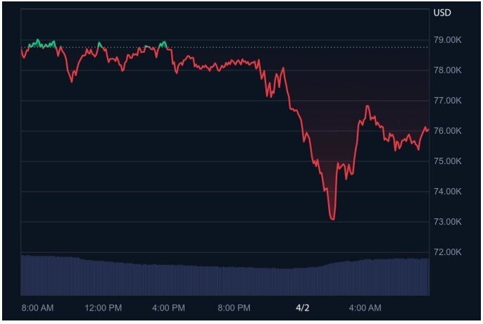 Bitcoin rơi về mức thấp nhất kể từ khi ông Trump đắc cử