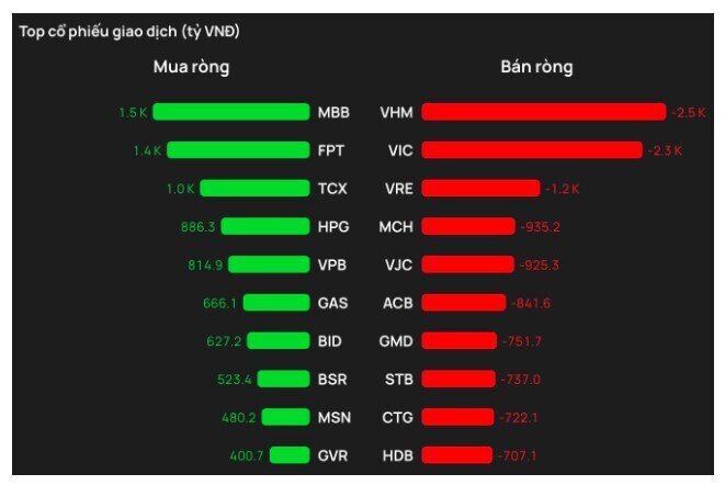 Khối ngoại bán ròng 10.000 tỷ đầu năm 2026: Dòng tiền đang rút khỏi cổ phiếu nào?