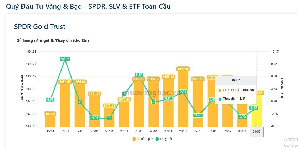 Quỹ vàng lớn nhất thế giới bất ngờ xả hơn 5 tấn vàng chỉ trong 48 giờ
