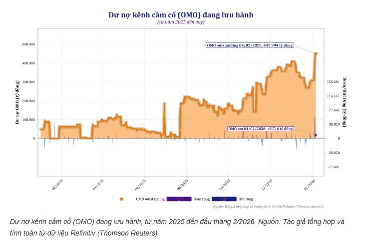 NHNN chào hoán đổi ngoại tệ tối đa 1 tỷ USD bơm VND kỳ hạn