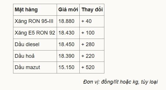 Giá xăng, dầu cùng tăng