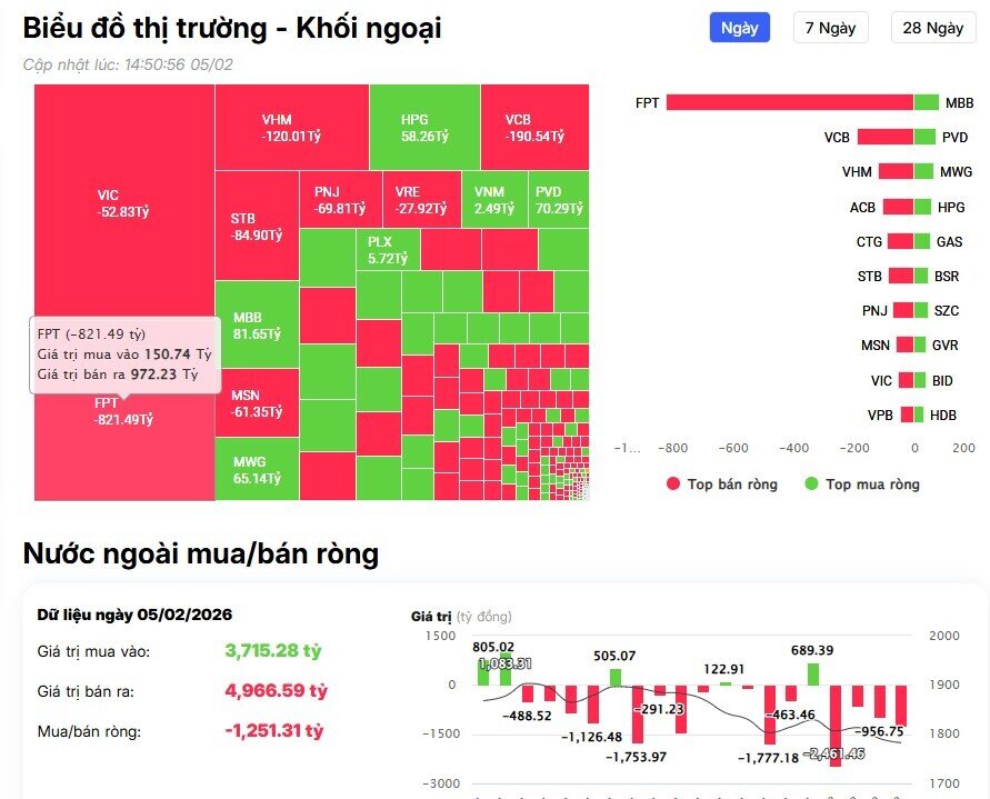 Khối ngoại bán ròng 1.200 tỷ đồng trên HSX, 'xả' mạnh cổ phiếu công nghệ, bank