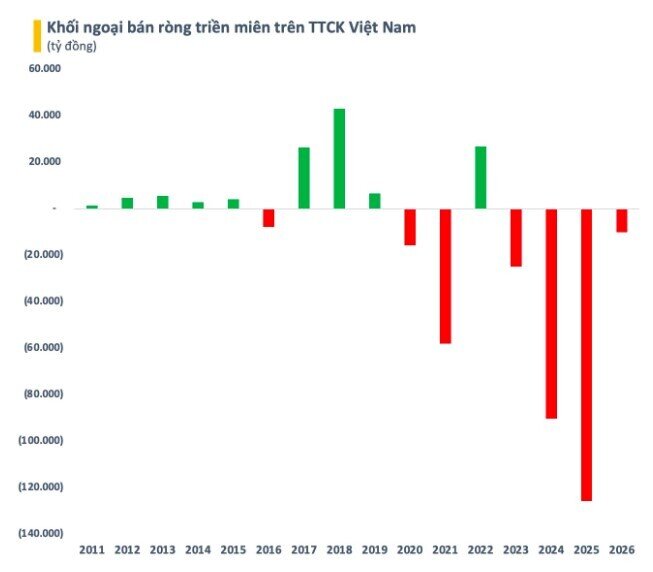 Khối ngoại bán ròng 10.000 tỷ đầu năm 2026: Dòng tiền đang rút khỏi cổ phiếu nào?
