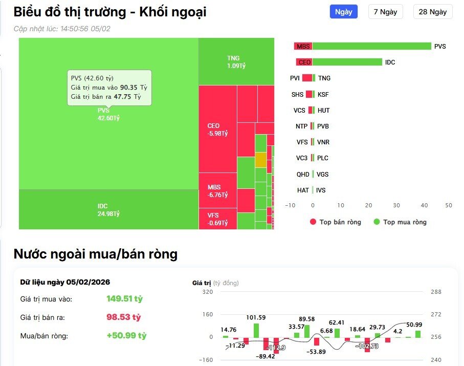 Khối ngoại bán ròng 1.200 tỷ đồng trên HSX, 'xả' mạnh cổ phiếu công nghệ, bank
