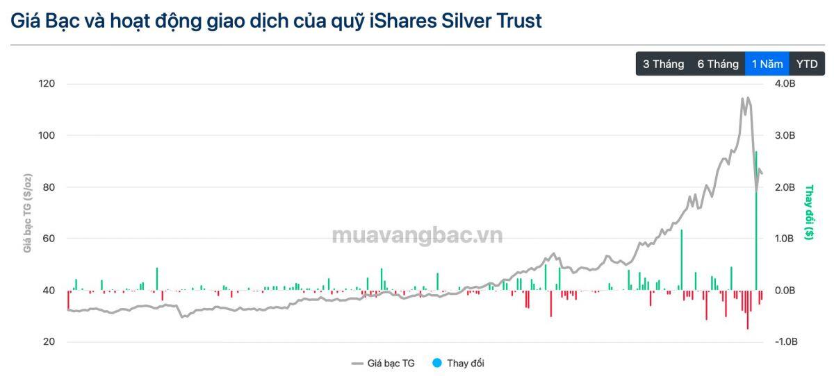 Chấn động thị trường bạc: Quỹ bạc lớn nhất thế giới bán 130 tấn chỉ trong 2 ngày