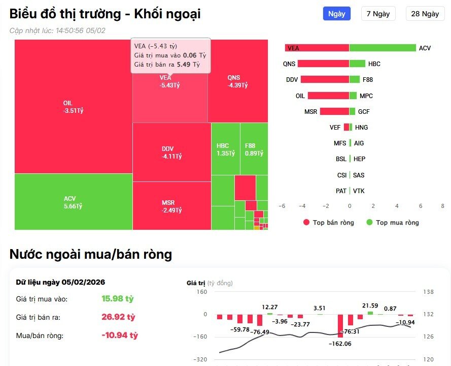 Khối ngoại bán ròng 1.200 tỷ đồng trên HSX, 'xả' mạnh cổ phiếu công nghệ, bank