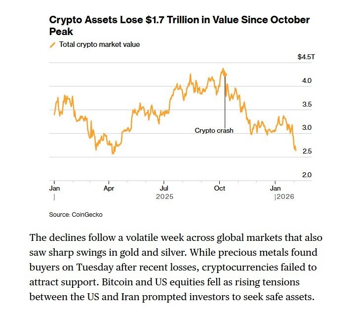 Bitcoin bị bán tháo, thị trường tiền số mất nửa nghìn tỷ USD