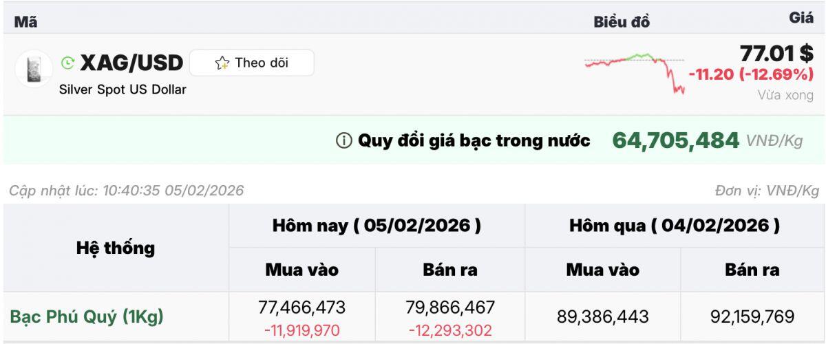 Kim loại quý “đổ đèo”: Vàng hụt 1,4 triệu/lượng, bạc “thổi bay” trên 12 triệu/kg
