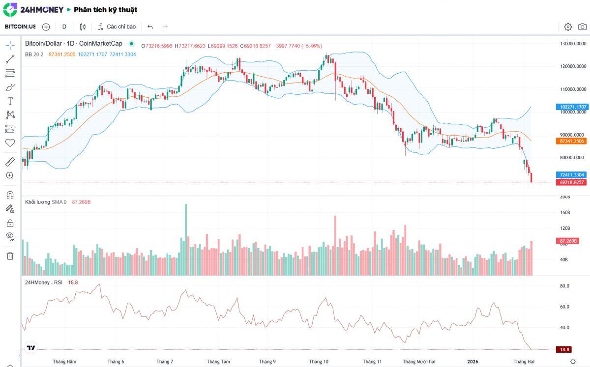Bitcoin thủng mốc 70.000 USD