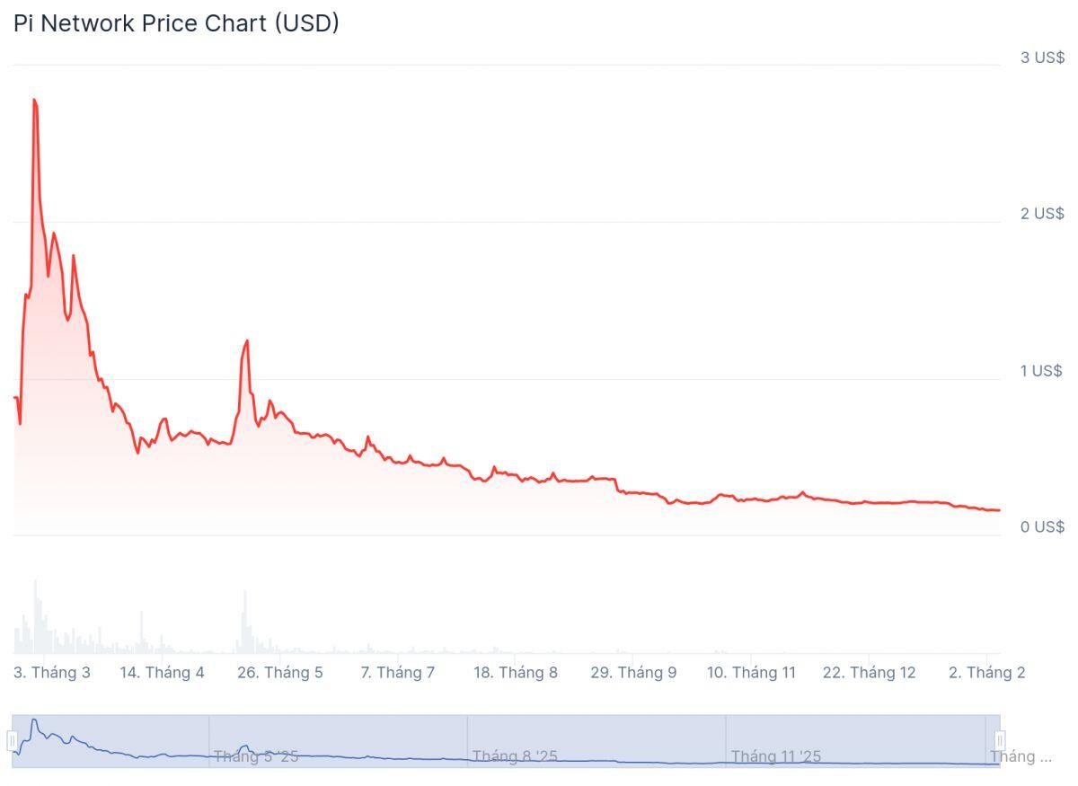 Pi Network mất hơn 90% giá trị sau một năm niêm yết