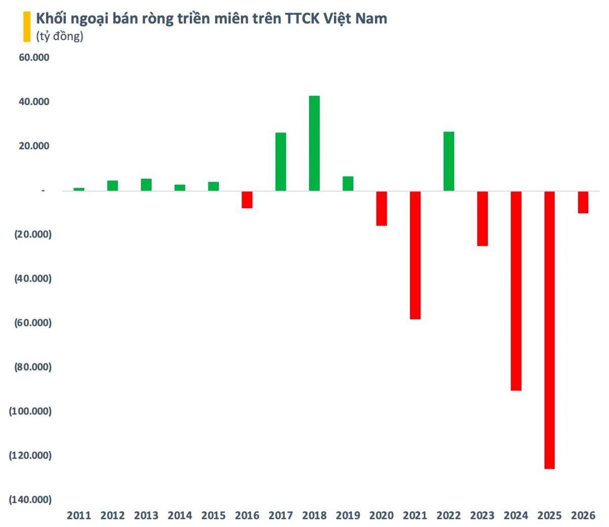Khối ngoại bán ròng 10.000 tỷ từ đầu năm, cổ phiếu nào là tâm điểm?