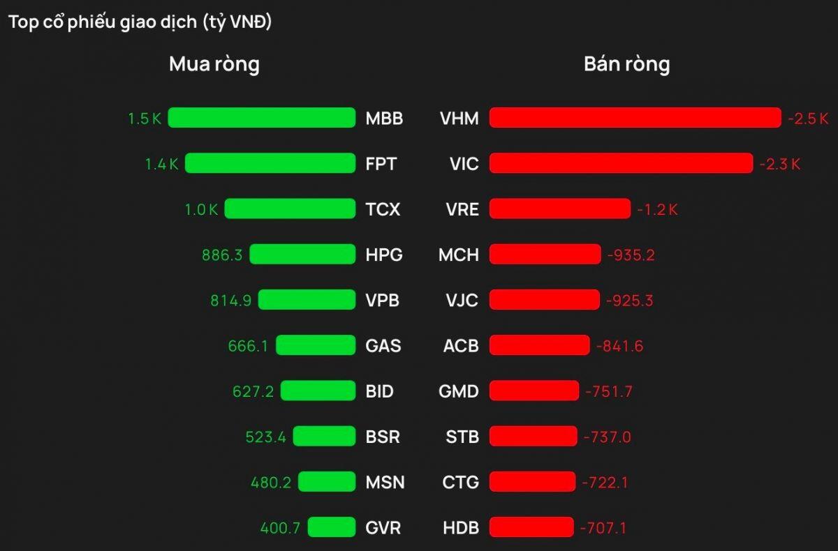 Khối ngoại bán ròng 10.000 tỷ từ đầu năm, cổ phiếu nào là tâm điểm?