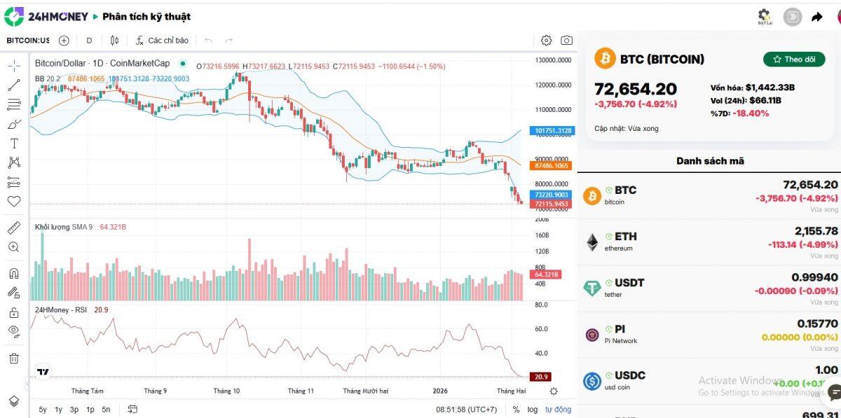 Niềm tin 'nắm giữ Bitcoin bằng mọi giá' đang suy yếu