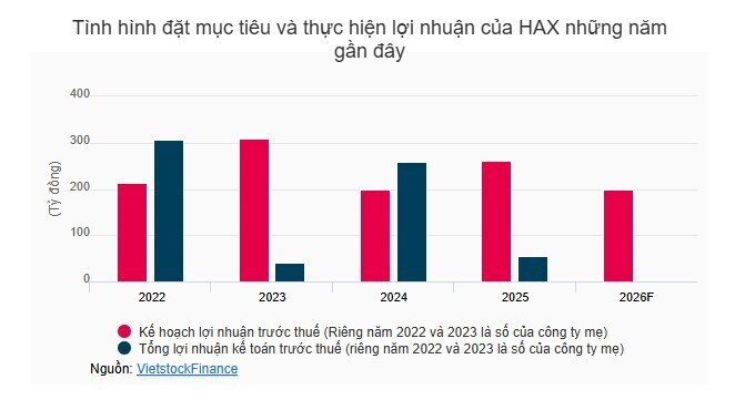 Haxaco quyết tâm bán đất Võ Văn Kiệt, thận trọng về lợi nhuận 2026