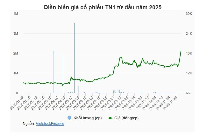 Một cổ phiếu bất động sản tăng trần 4 phiên liền sau kết quả kinh doanh kỷ lục