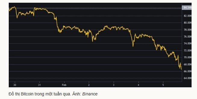 'Bitcoin rớt xuống 20.000 USD thì tắt app ngồi chờ 5 năm'