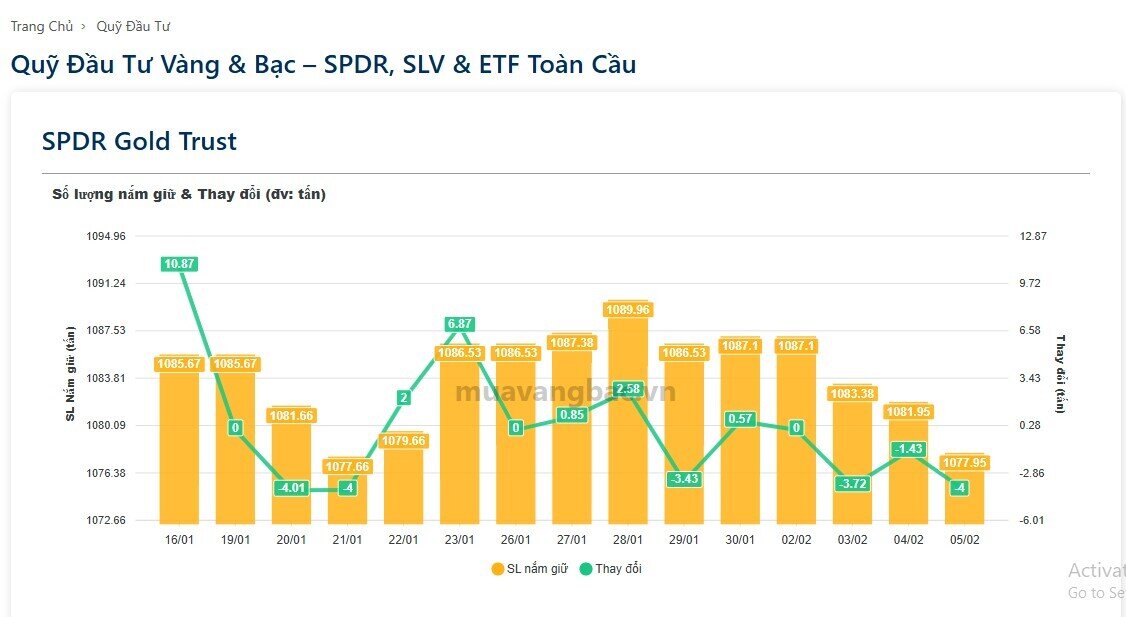 Gần 10 tấn vàng bị bán ra, cá mập SPDR đang lo ngại điều gì?