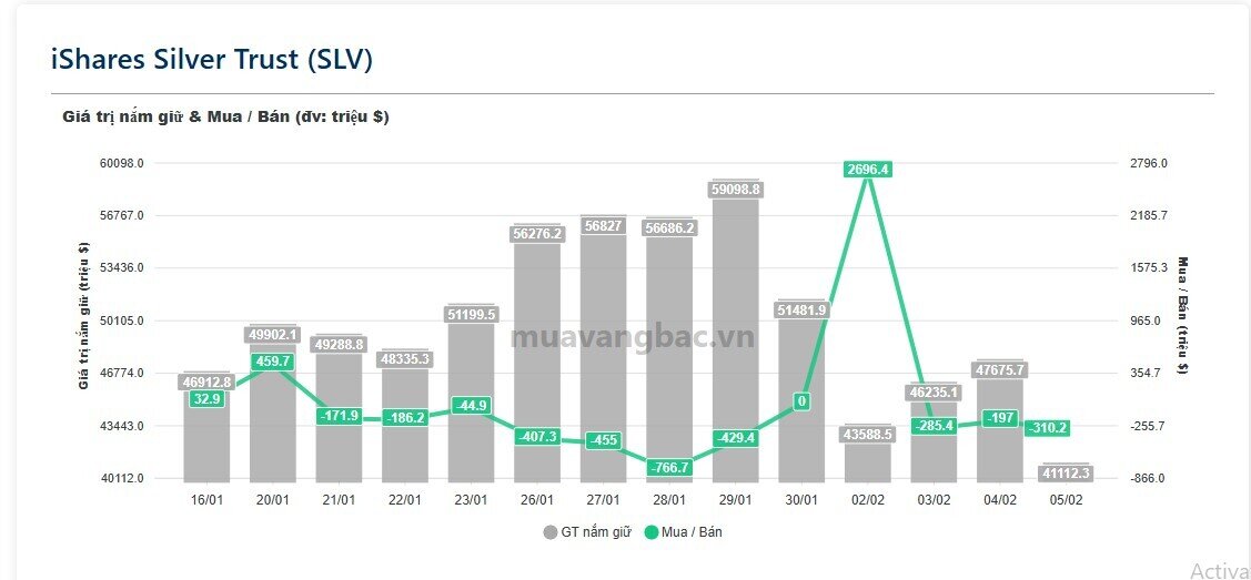 Bạc “rơi tự do” 40%, quỹ lớn nhất thế giới bán 260 tấn trong 72 giờ