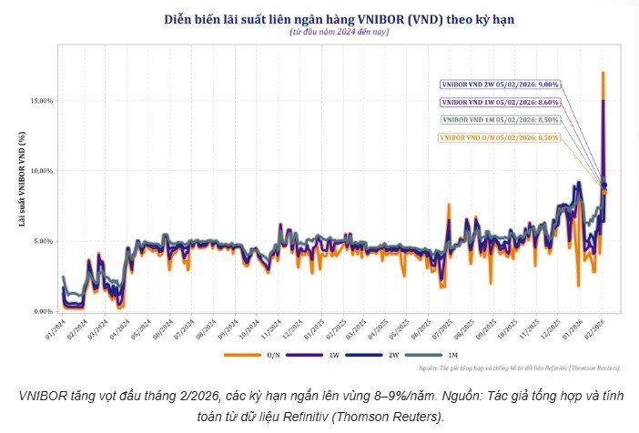 NHNN mở thêm ‘van’ hoán đổi USD/VND 21 ngày