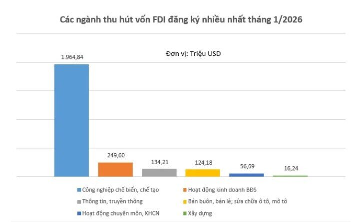 FDI đăng ký hụt hơi đầu năm, Bộ Tài chính lý giải nguyên nhân