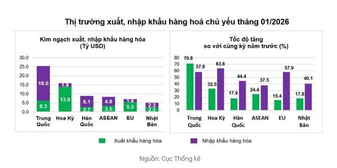 Vì sao cán cân thương mại đầu năm 2026 bất ngờ nhập siêu gần 2 tỷ USD?